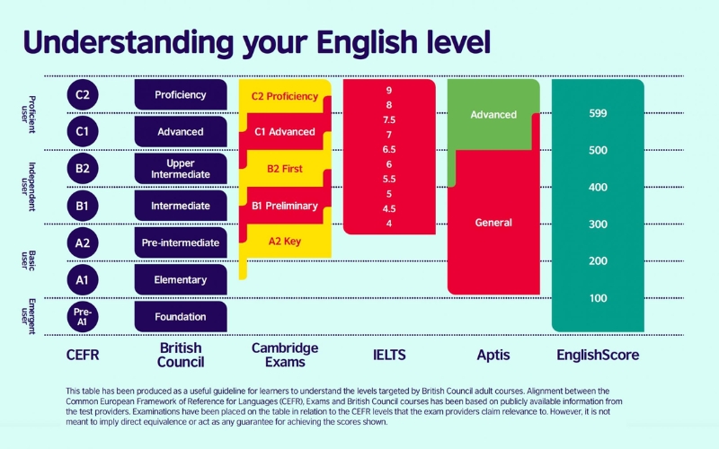 quy đổi điểm b2 sang ielts