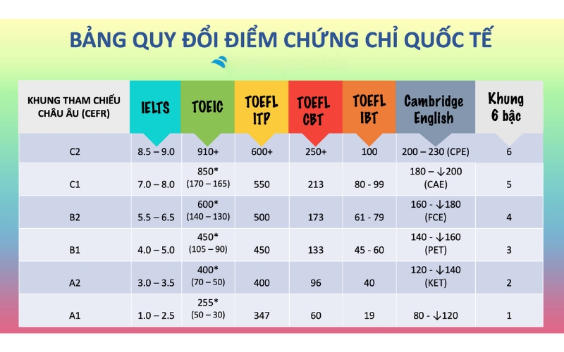 quy đổi điểm b2 sang toefl và toeic